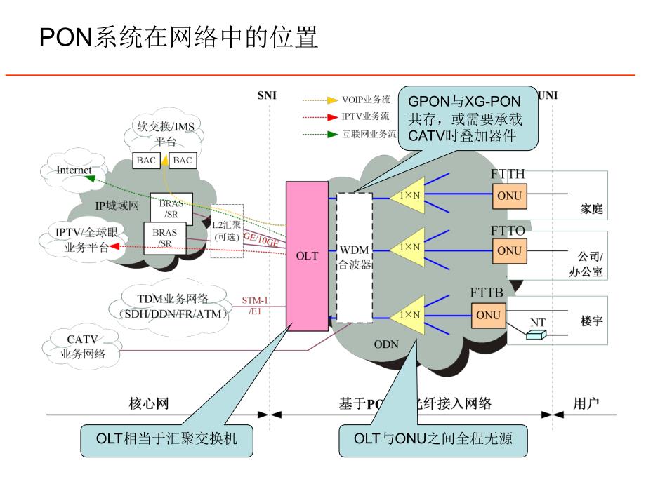 pon系统设计基础知识_第3页