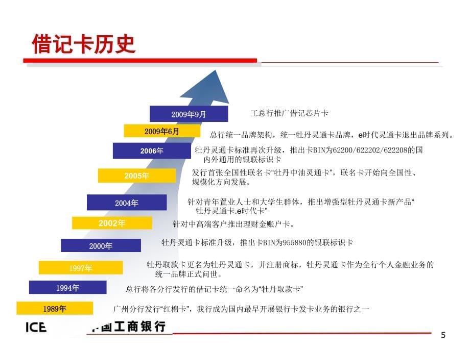 中国工商银行借记卡业务介绍_第5页