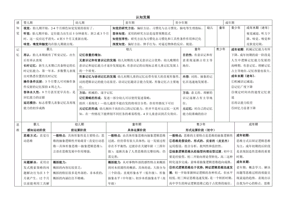 心理学统考必备总结之发展心理学框架图_第4页