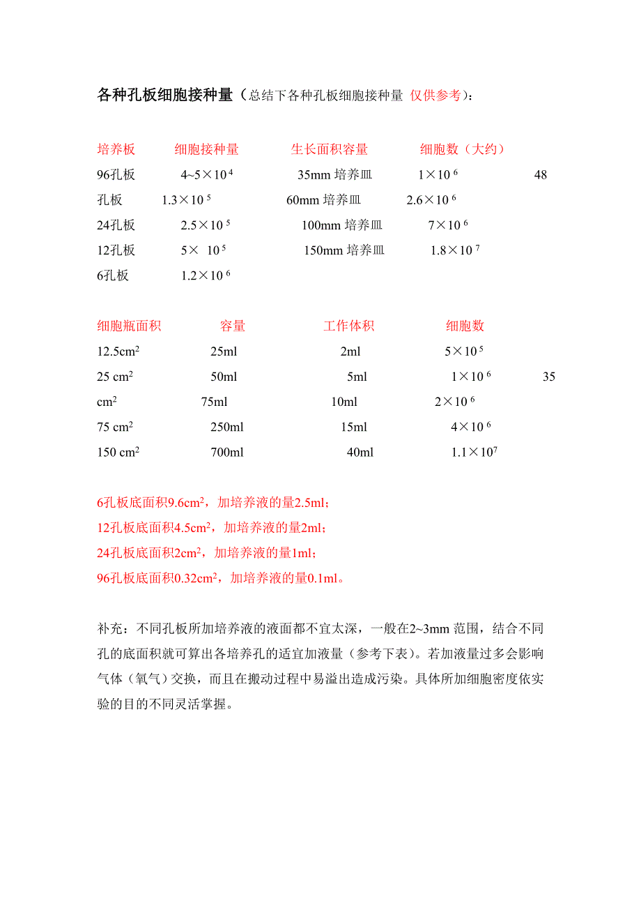 各种孔板细胞接种量_第1页
