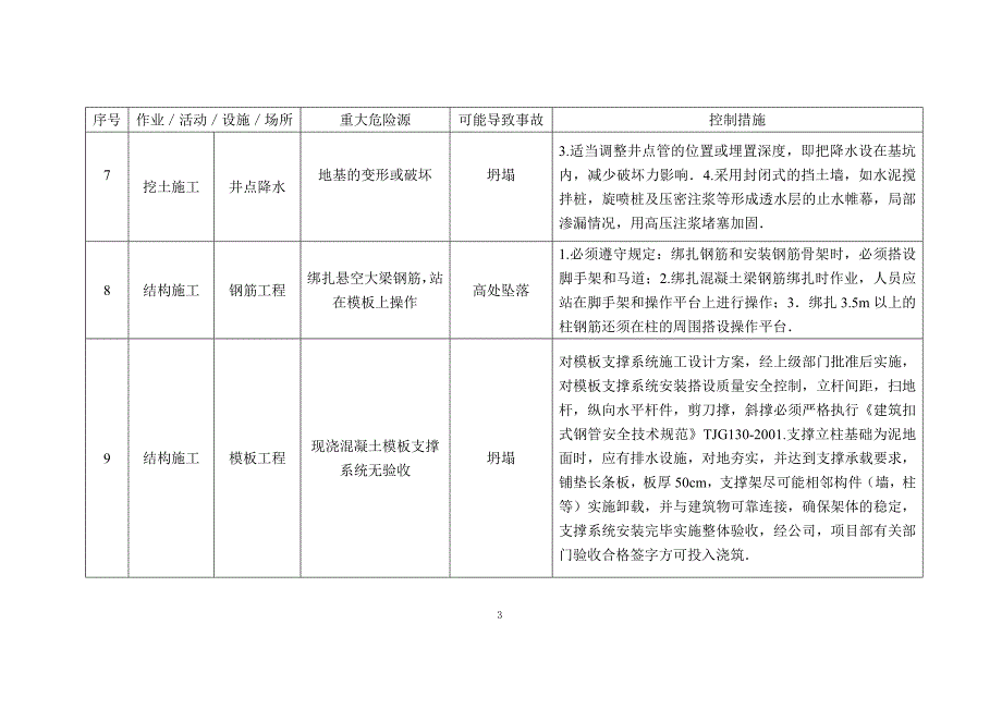 施工现场重大危险源和控制措施清单_第4页