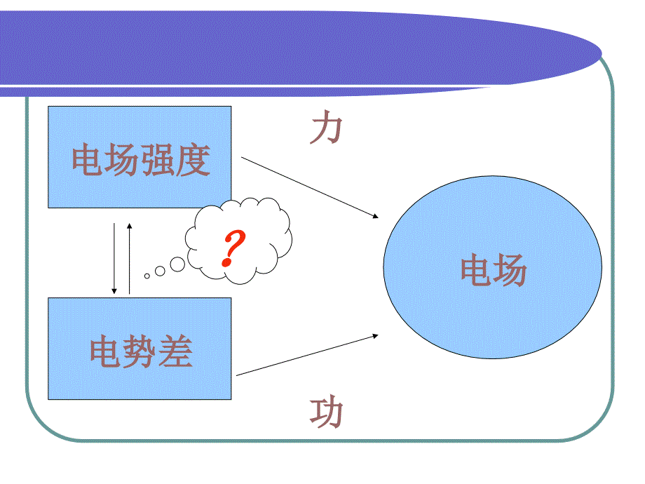 电场强度和电势的关系_第3页