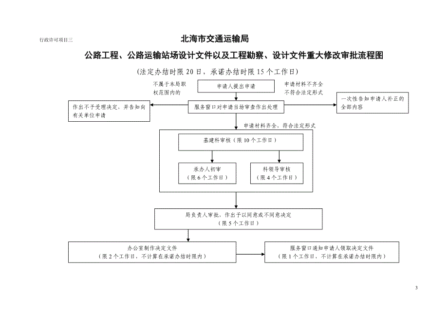 公路工程施工许可证核发流程图_第3页