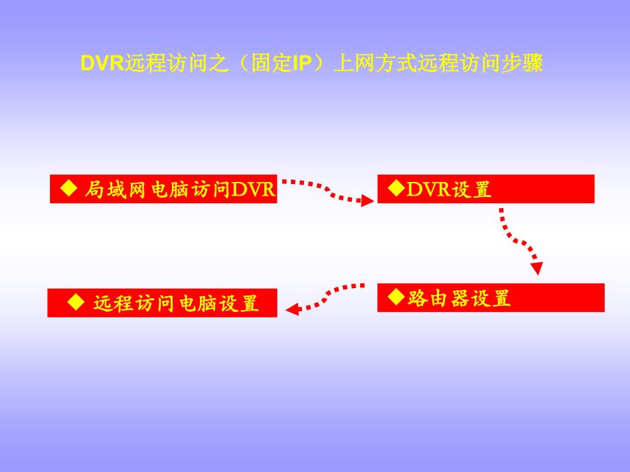 硬盘录像机-监控(外网访问)_第4页