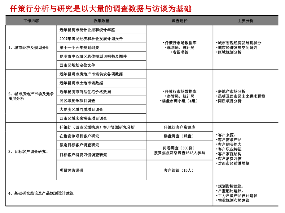 2010年昆明xx地产“西三环”项目定位建议_第2页