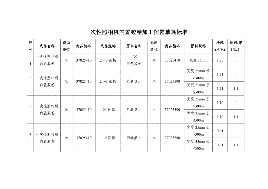 一次性照相机内置胶卷加工贸易单耗标准_第3页