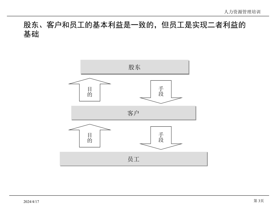 上海xx集团管理咨询及it规划项目人力资源管理培训_第3页