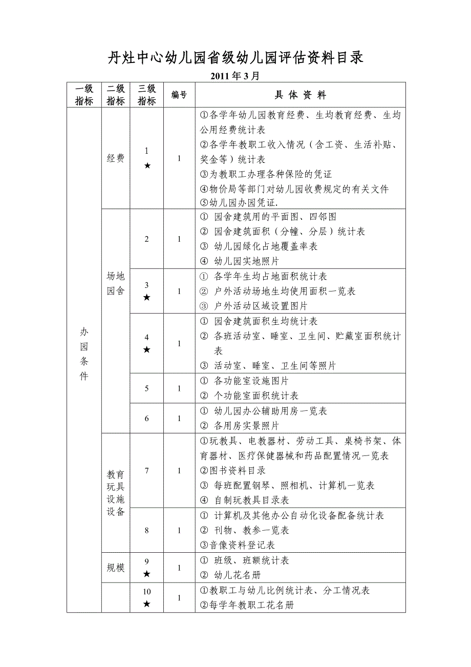 丹灶中心幼儿园省级幼儿园评估资料目录_第1页