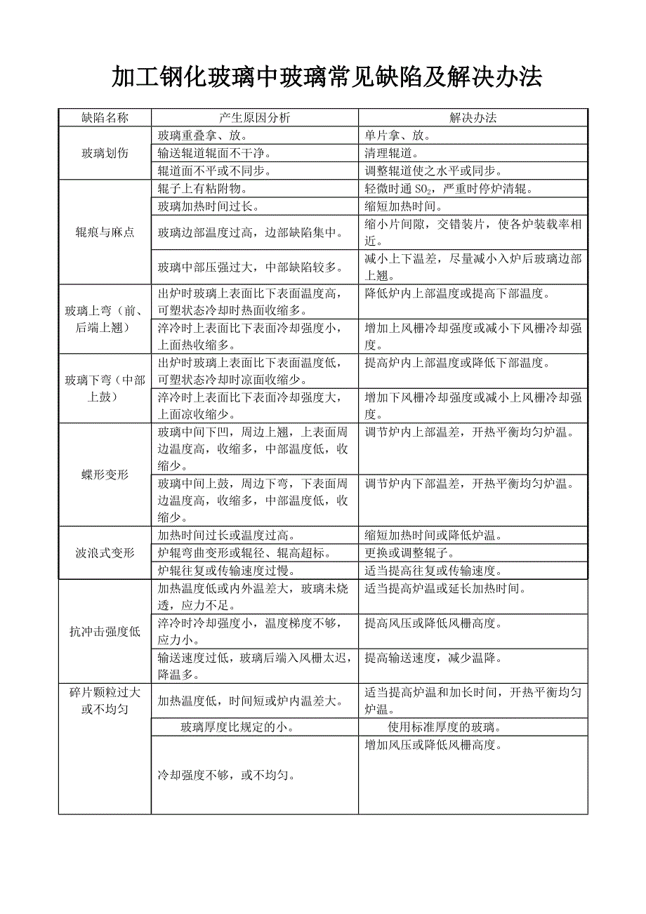 加工钢化玻璃中玻璃常见缺陷及解决办法.doc_第1页