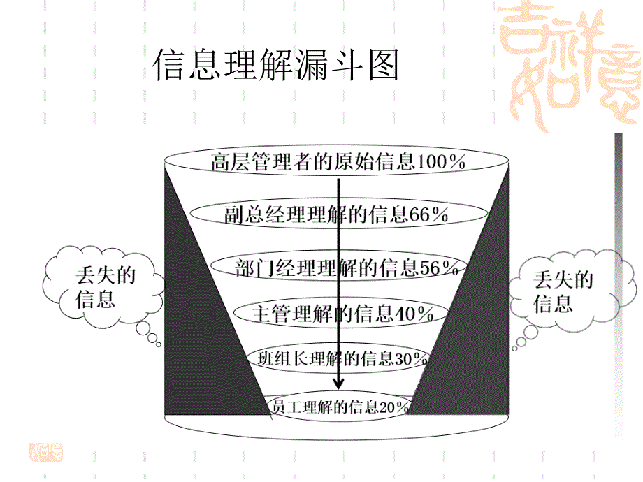 如何做好沟通协调_第4页