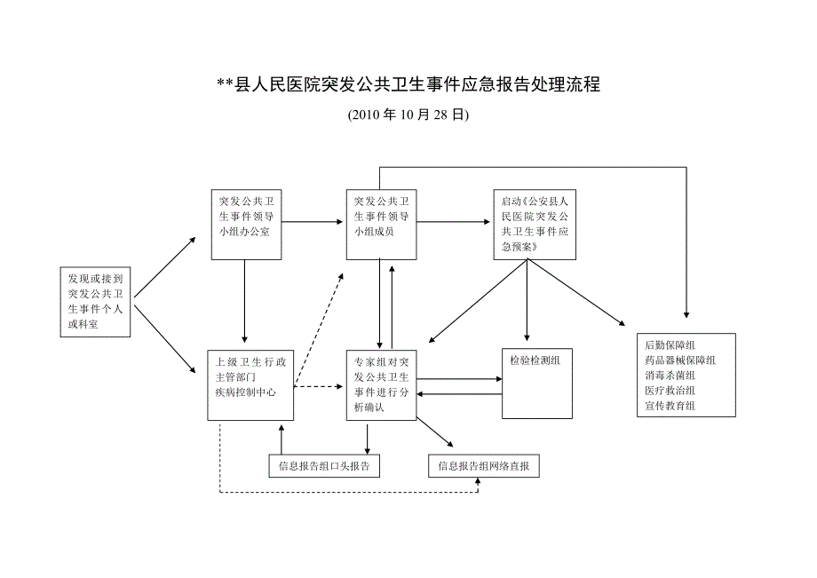 突发公共卫生事件报告处理流程_第1页