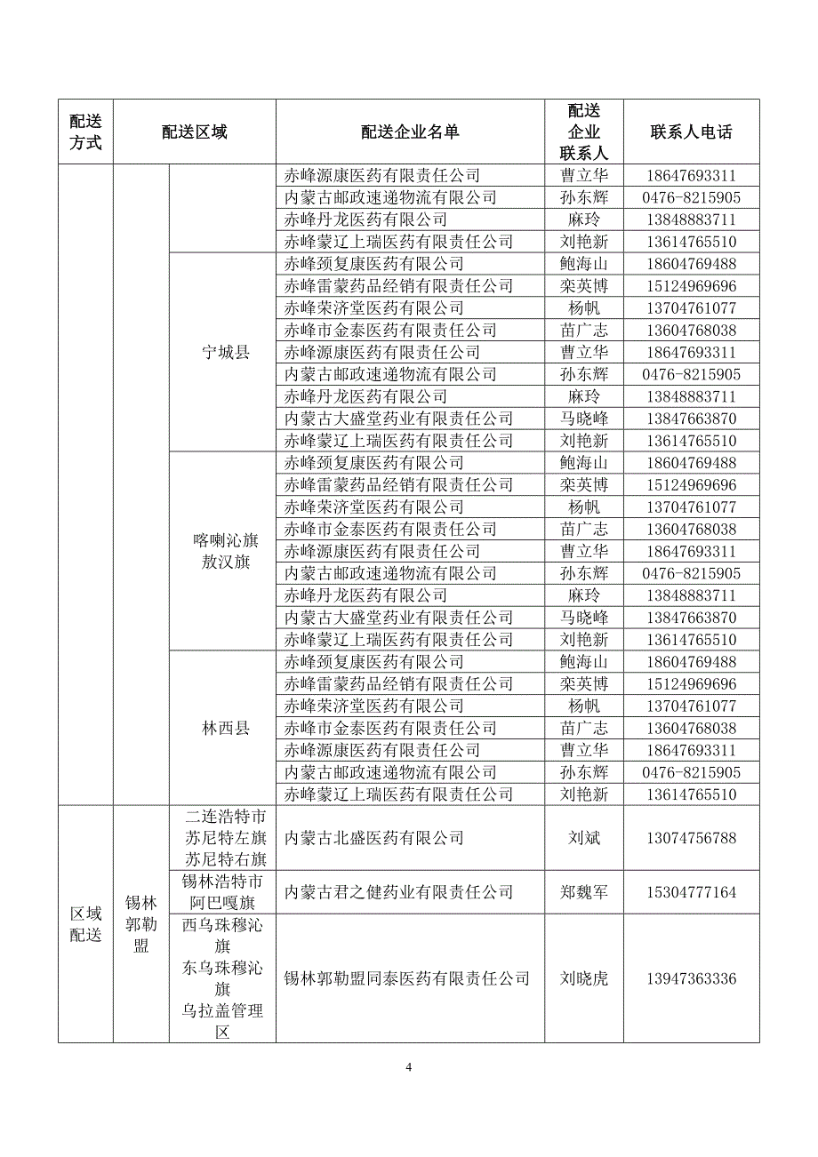 内蒙基层医疗卫生机构基本药物集中采购药品配送企业_第4页