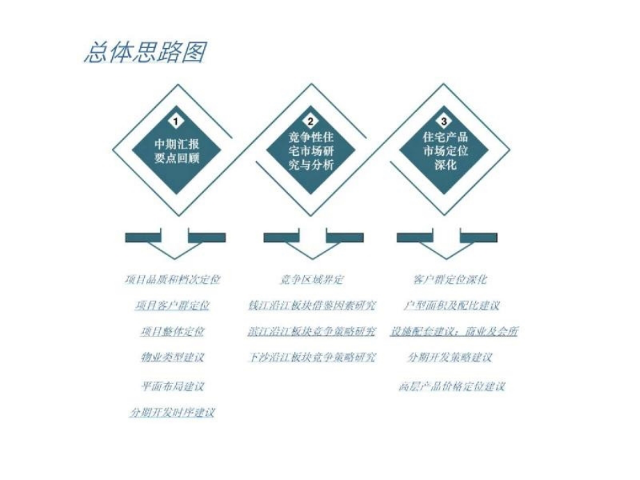 华高莱斯_杭州住宅项目市场分析与项目定位_第3页