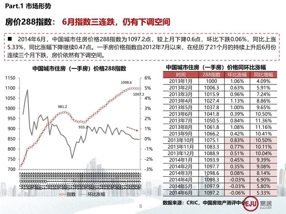 当前房地产行业形势分析及未来判断_第5页