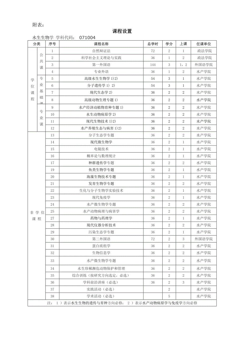 水生生物学专业硕士学位研究生培养方案_第4页