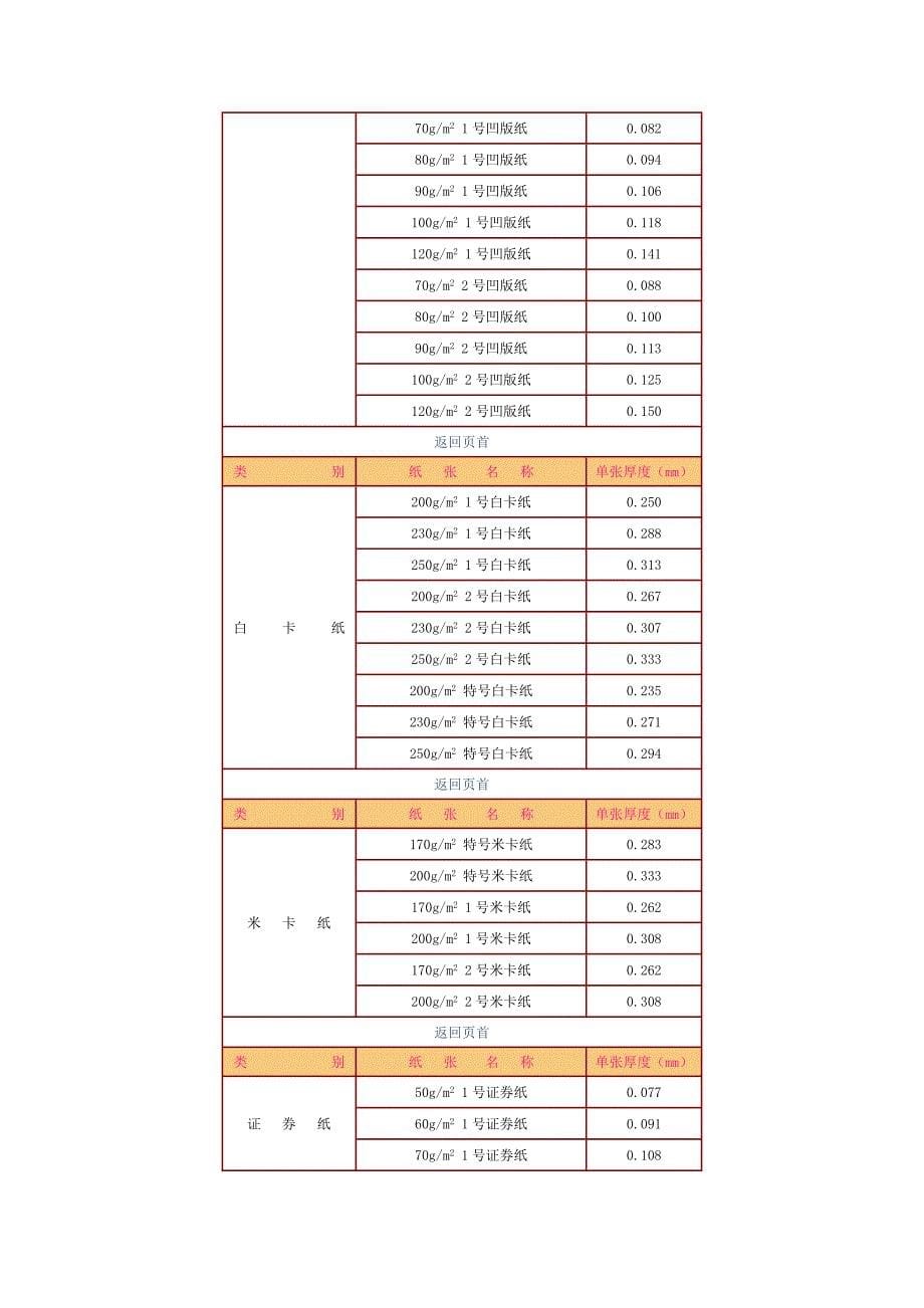 印刷常用纸张材质_信息一览表_第5页