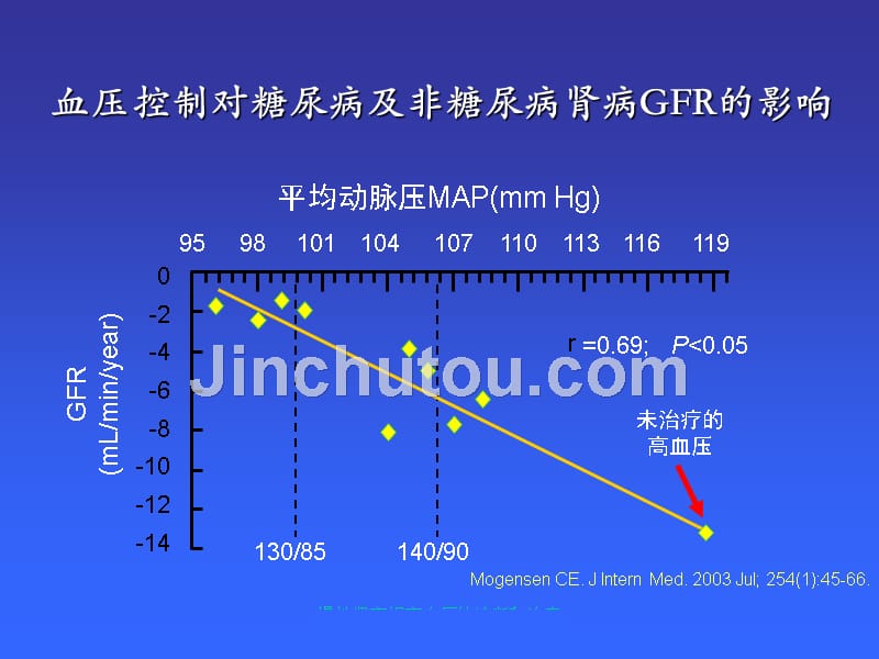 肾实质性高血压的临床用药及注意事项2012..8._第4页