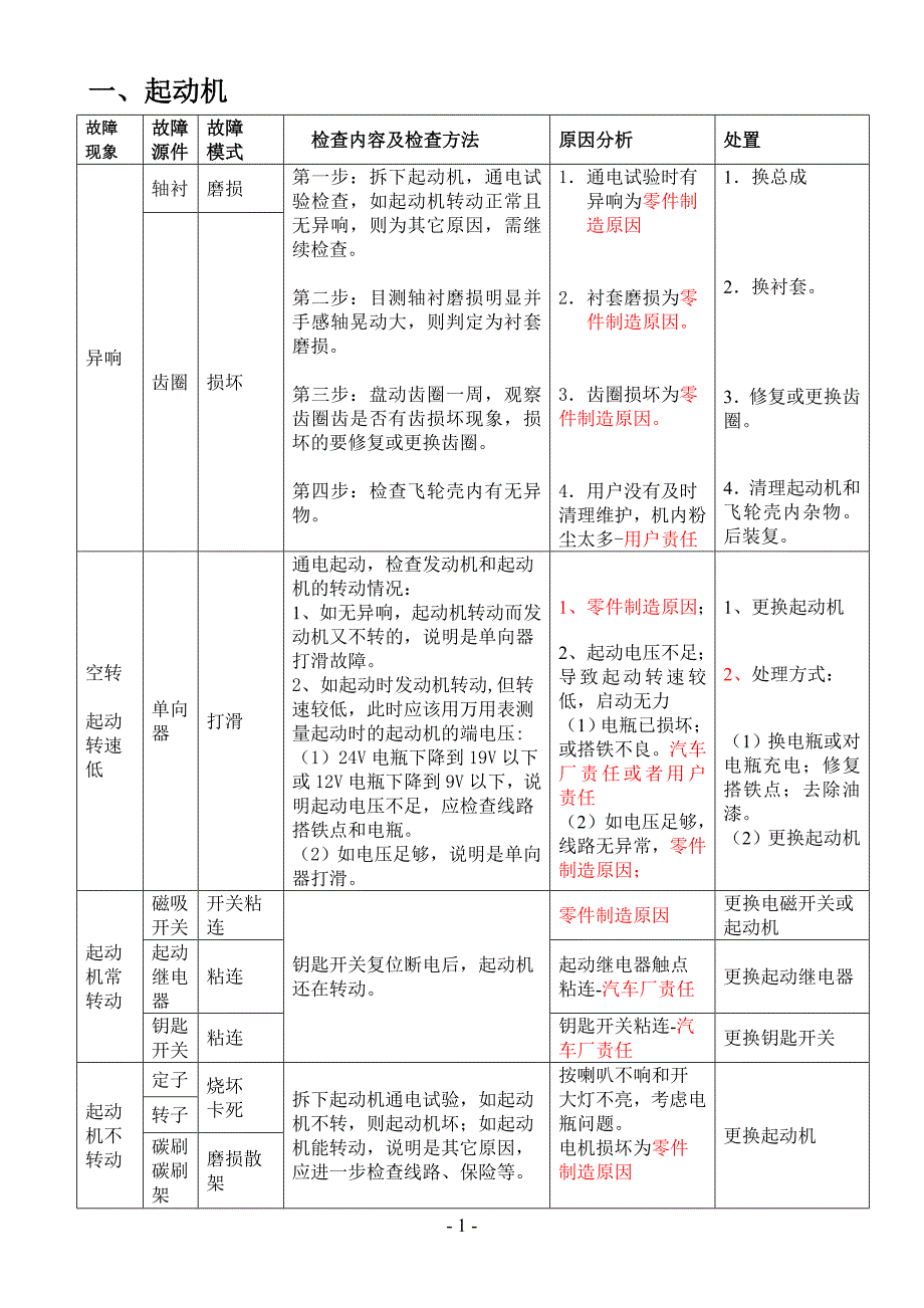 云内动力柴油机零部件故障模式和判断标准_第2页