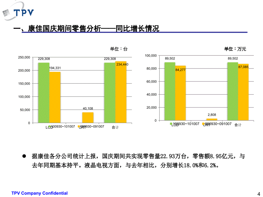 2010年康佳国庆销售检测数据分析报告_第4页