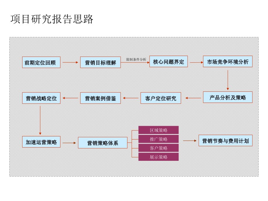 2012年旅顺北海&#183;开世熙郡项目营销推广策略总纲_第3页