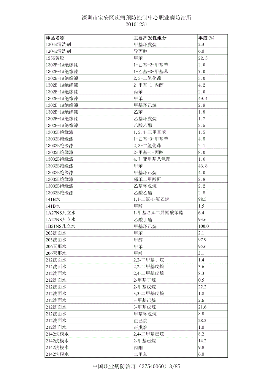 1500种常见化学物挥发性组分一览表_第3页