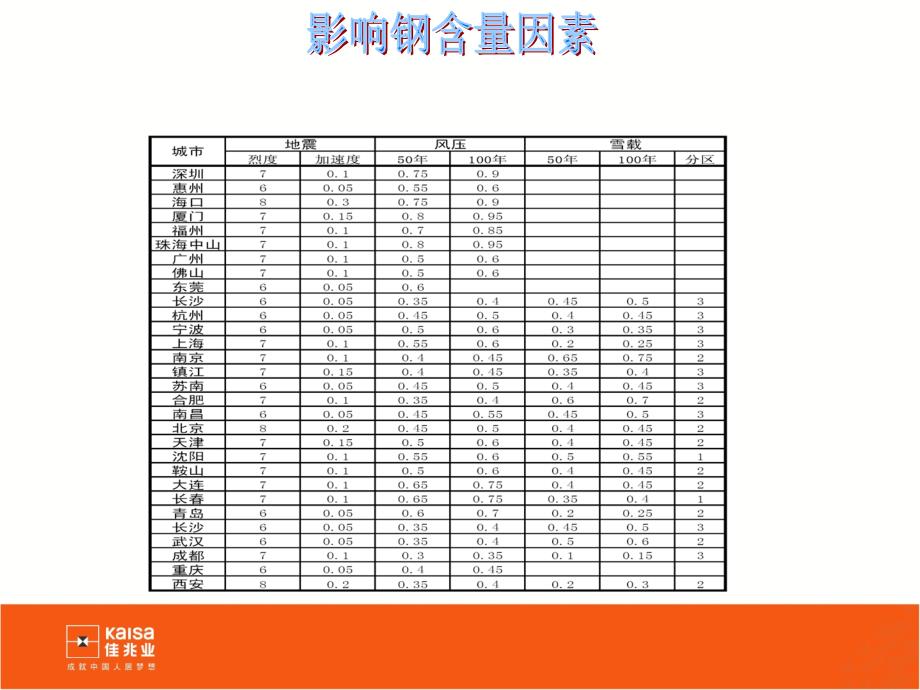 佳兆业-2010建筑产品含钢量控制_第4页