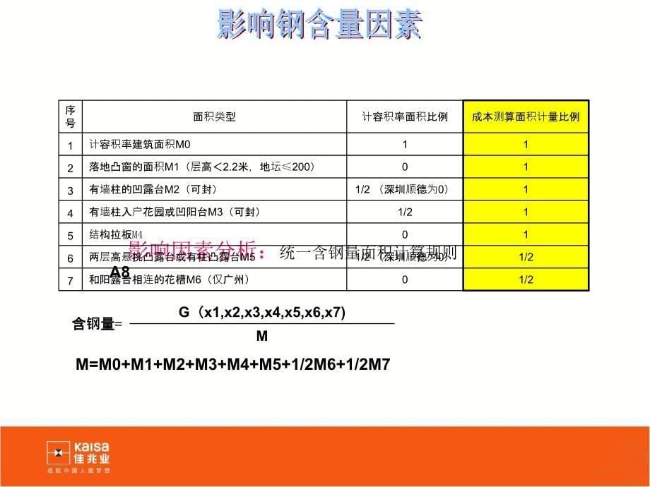 佳兆业-2010建筑产品含钢量控制_第5页