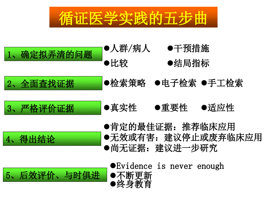 循证医学临床实践步骤_第2页