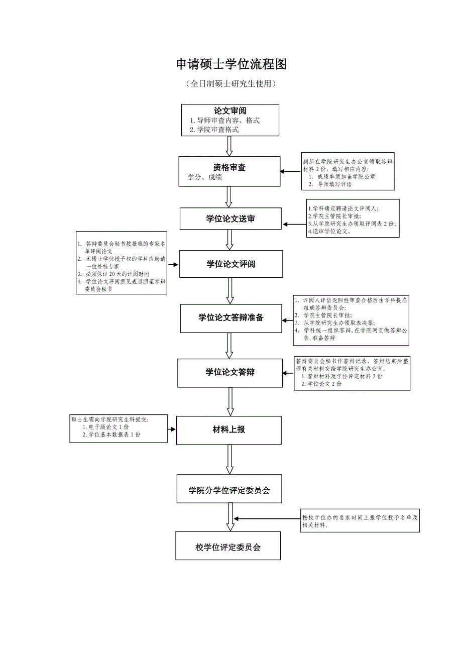 申请硕士学位流程图_第1页