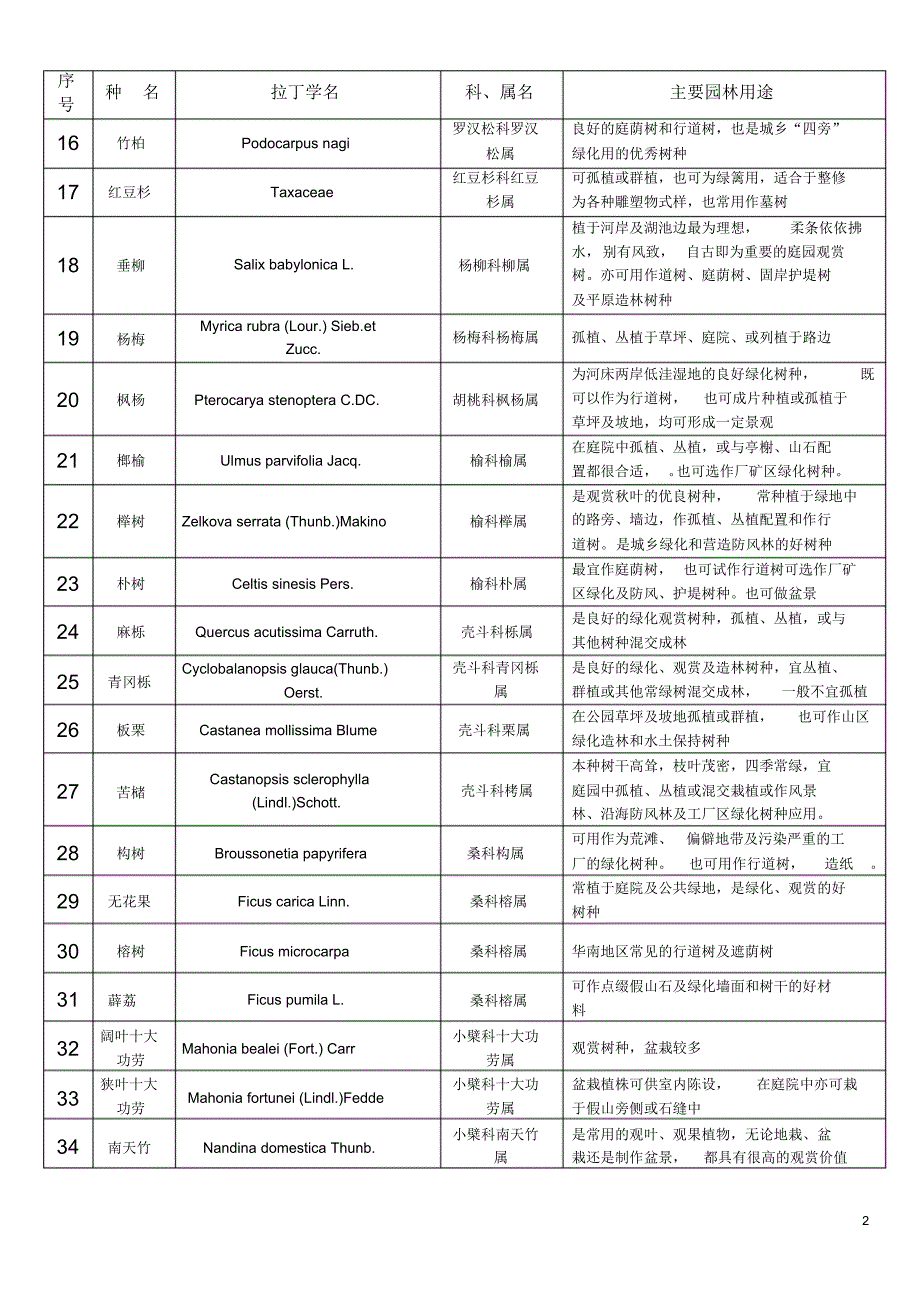 丽水市常见园林树木名录_第2页