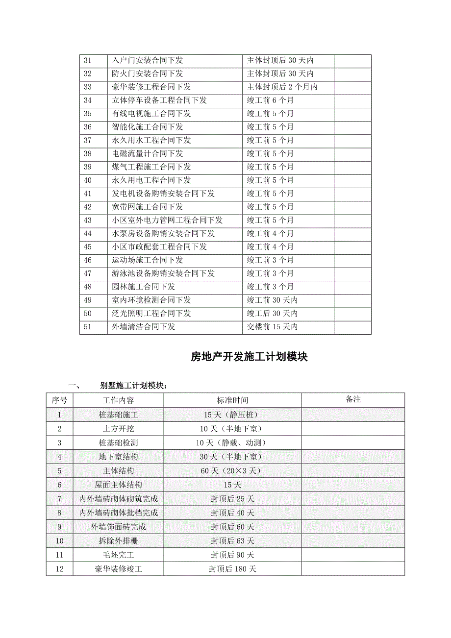 恒大工作计划时间标准体系_第3页