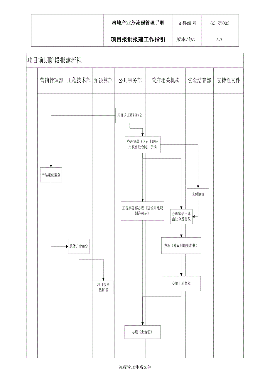 万科项目报批报建工作指引_第2页