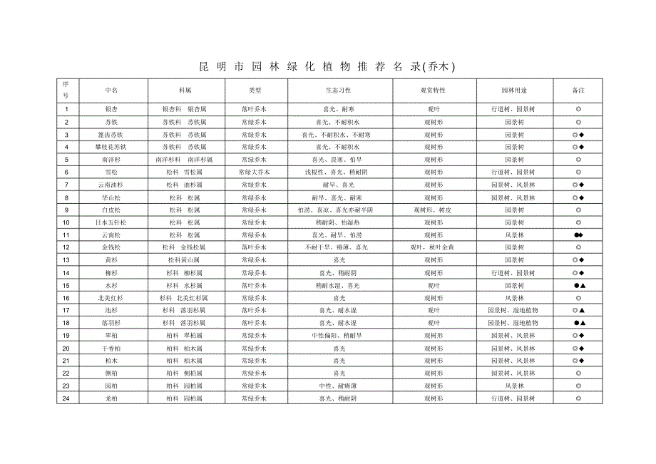 昆明市园林绿化植物推荐名录(乔木、灌木、藤本、草本、花卉)(20170826021929)_第1页