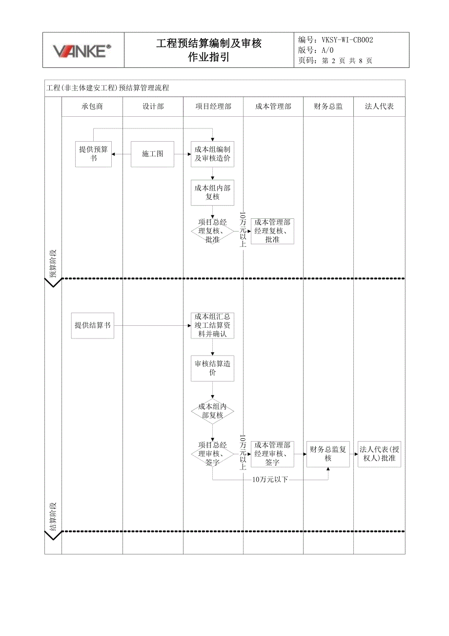 VKSY-WI-CB002工程预结算编制及审核作业指引_第2页