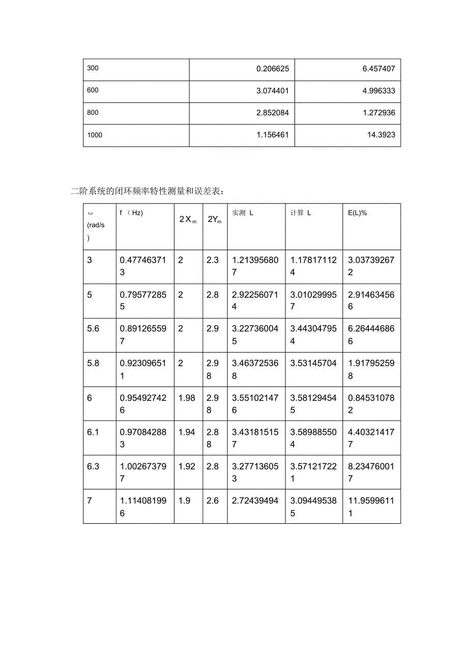 控制理论实验报告第三次崔鹏程_第5页