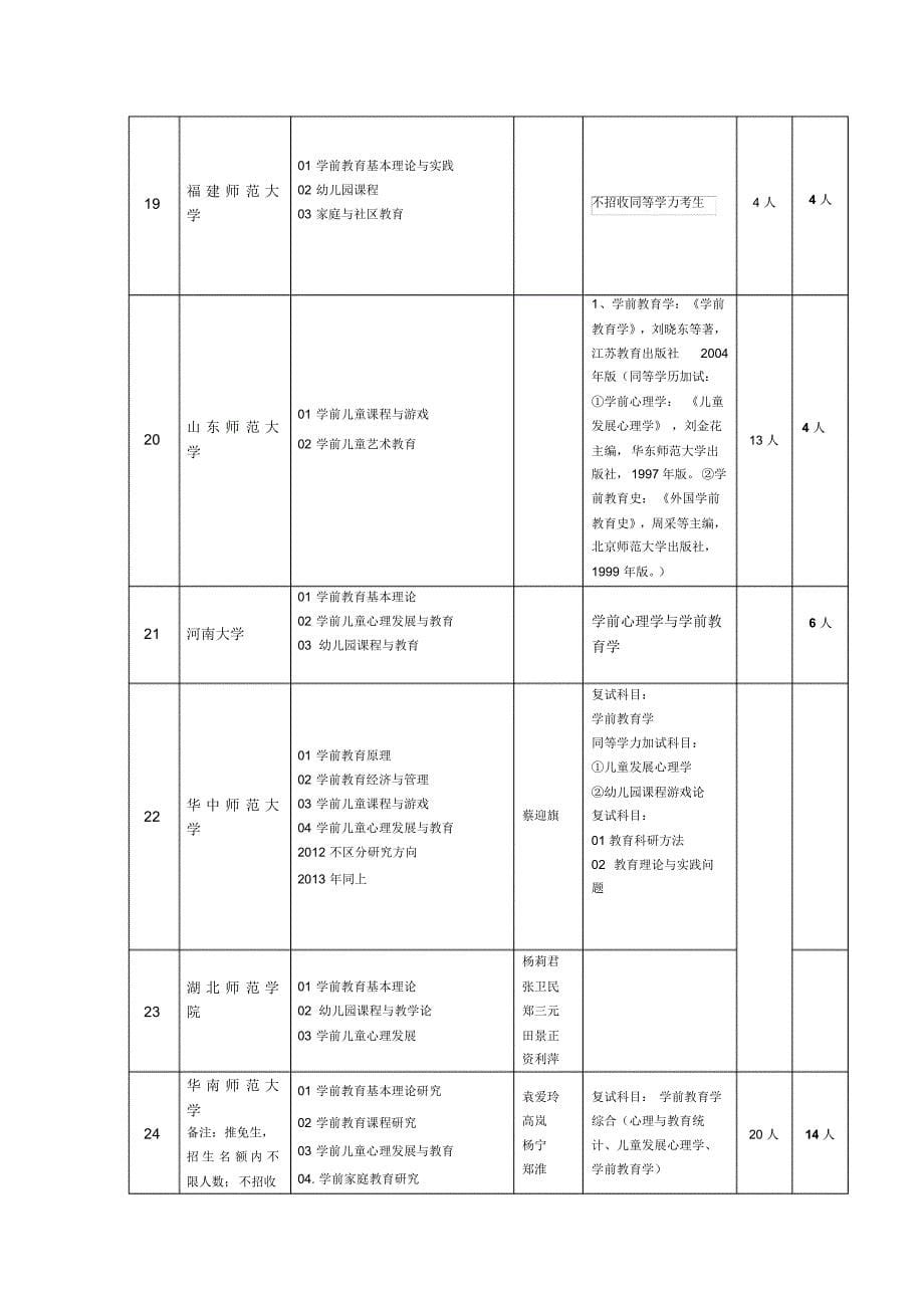 全国学前教育硕士点汇总表_第5页