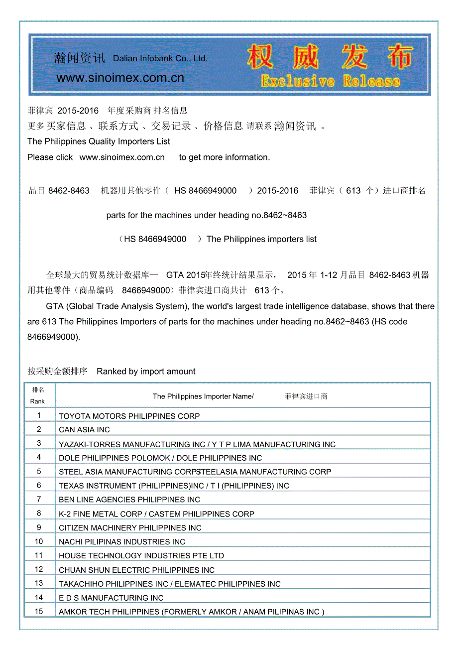 品目8462-8463机器用其他零件(HS8466949000)2015-2016菲律宾(613个)进口商排名_第1页