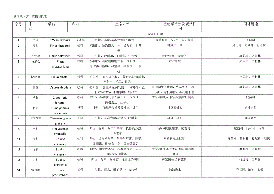 湖南地区常用植物习性2_第1页