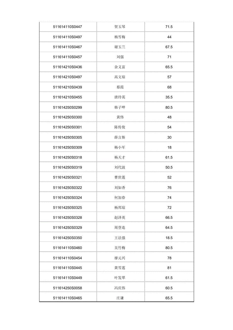 凉山州医师资格实践技能考试2014年7月5日成绩公布_第5页