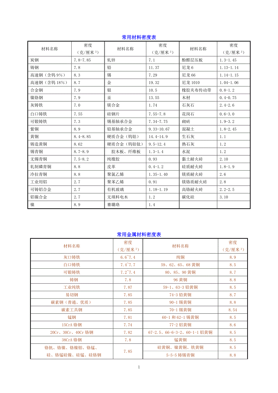 常用材料密度表_第1页