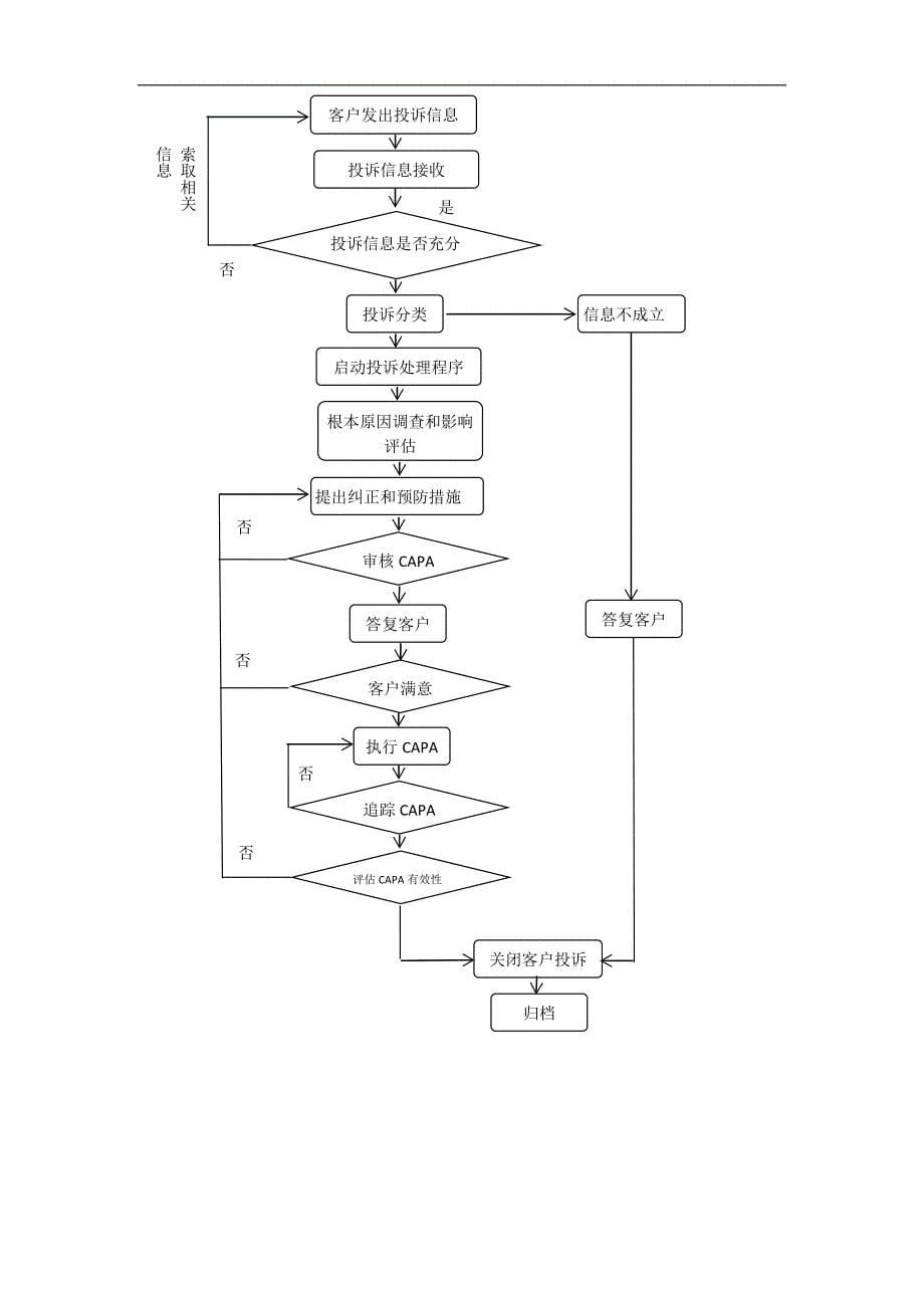 客户投诉处理管理规程_第5页