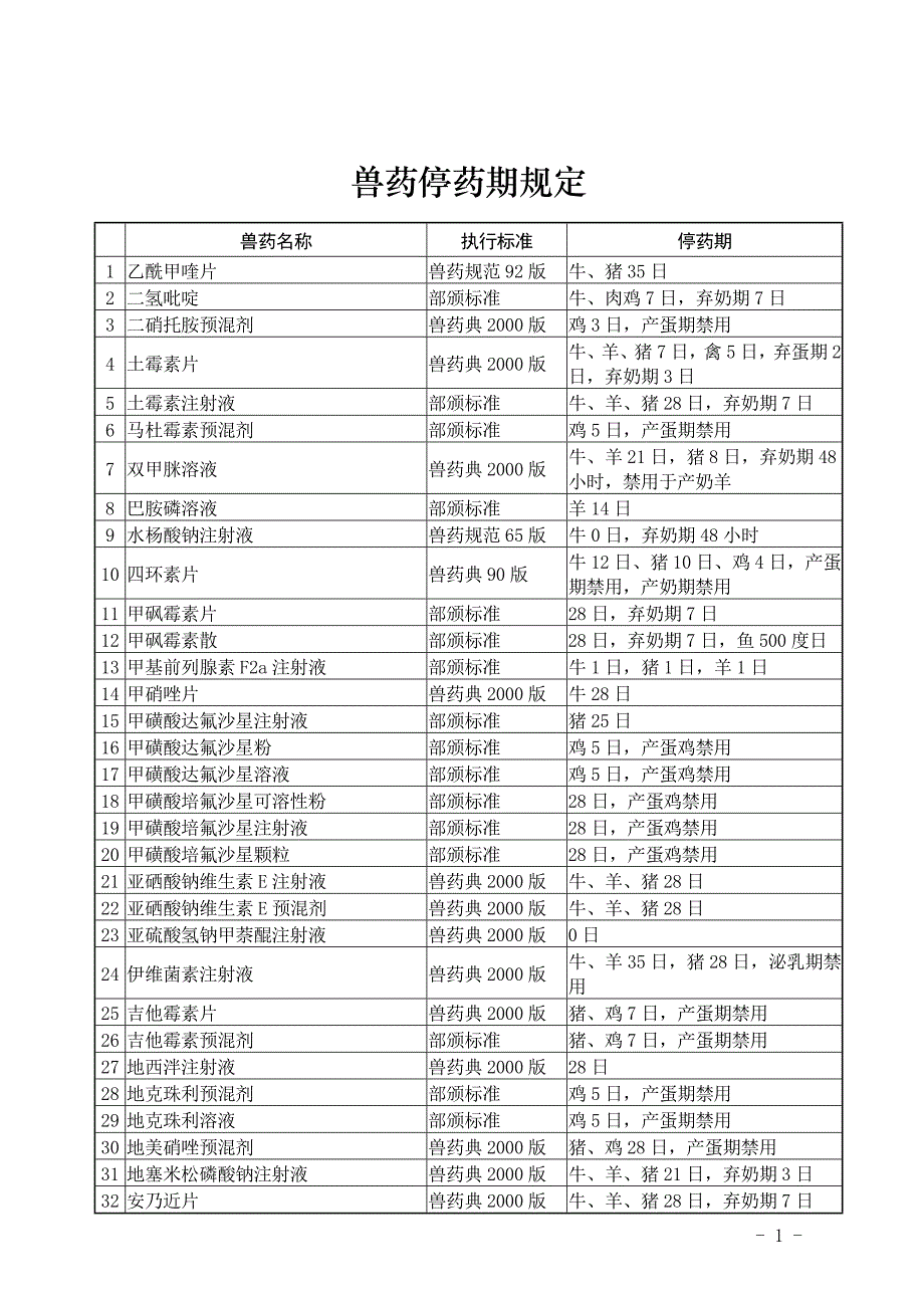 兽药停药期规定_第1页