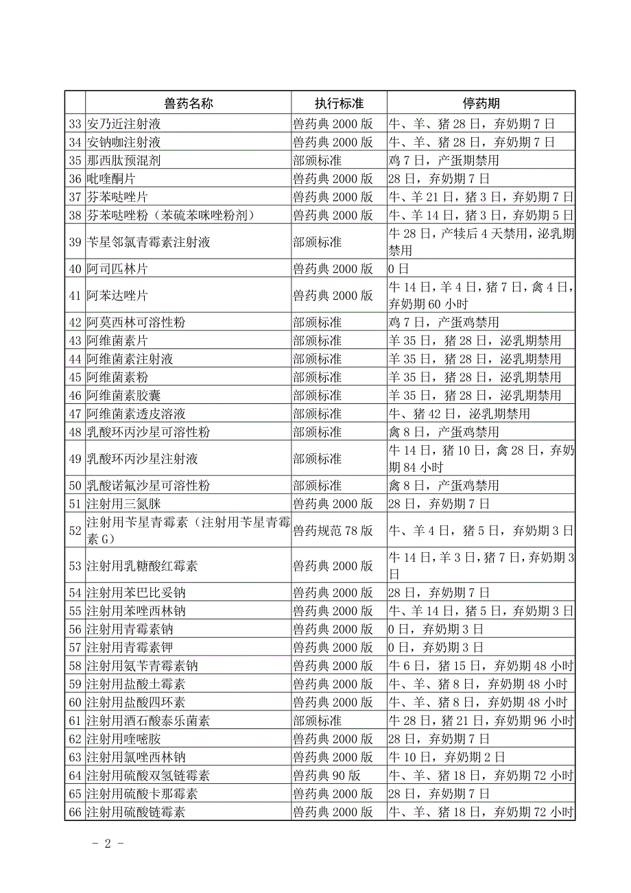 兽药停药期规定_第2页