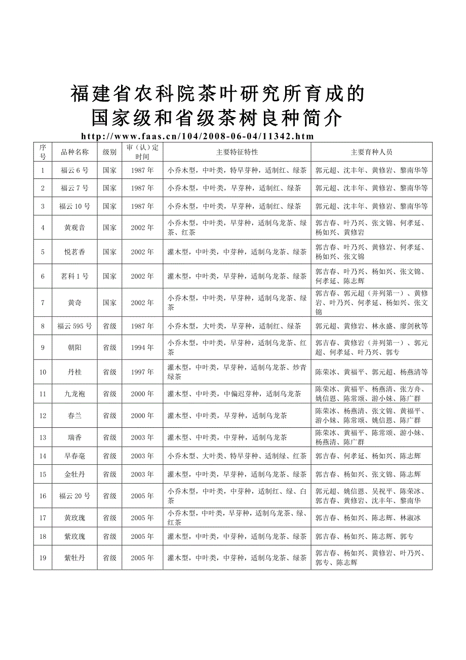 福建省农科院茶叶研究所育成的茶树良种简介_第1页