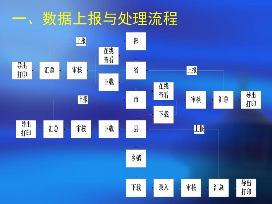 农村实用人才调查上报软件操作培训_第4页