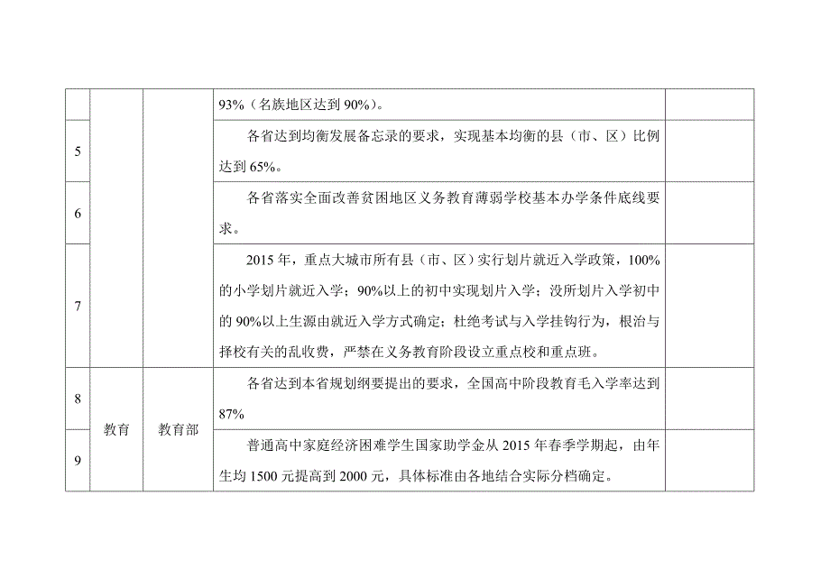 民生领域重要指标和任务完成情况汇总表_第2页