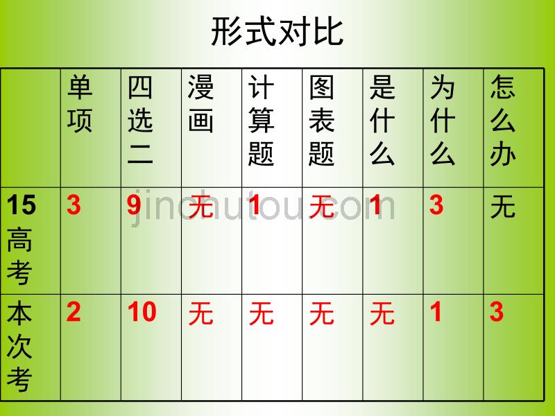 2016届高考市质量调研政治科2月统考质量分析_第4页