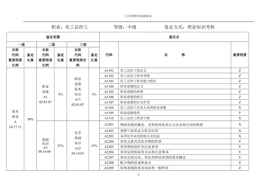 总控工中级理论知识鉴定要素细目表_第2页