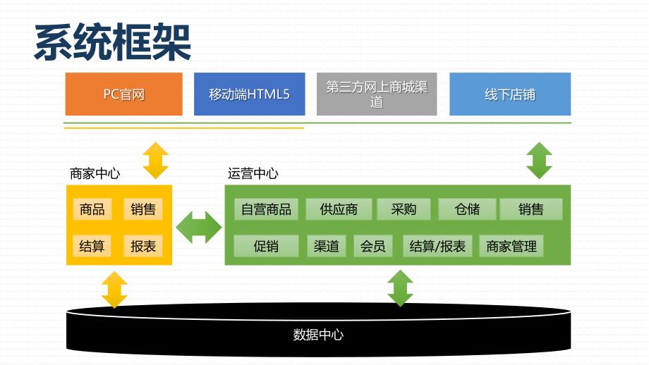 电商系统解决方案-b2b2c_第3页