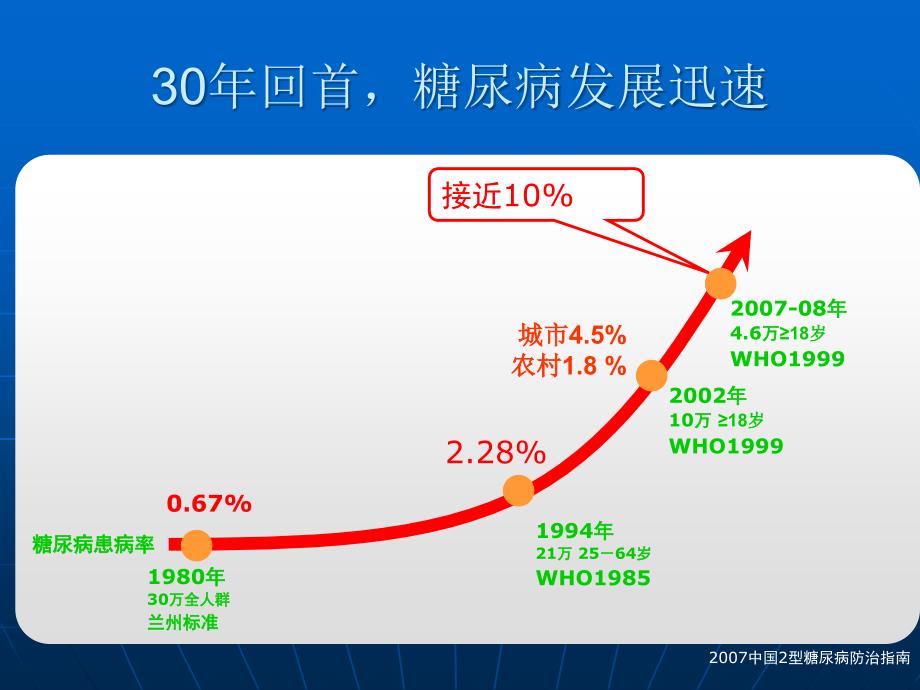 糖尿病指南讲课用_第3页